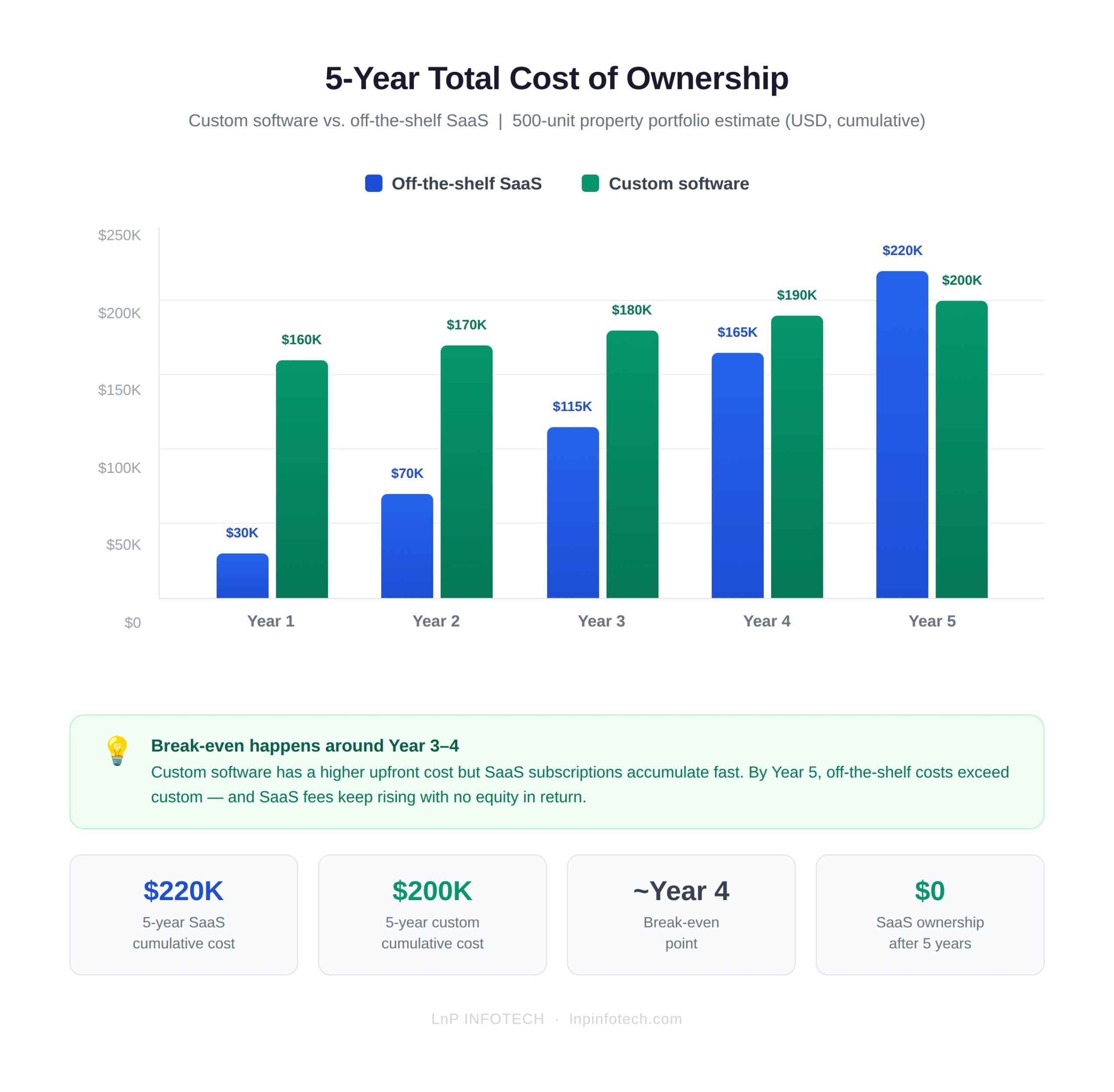 5-Year Total Cost of Ownership bar chart