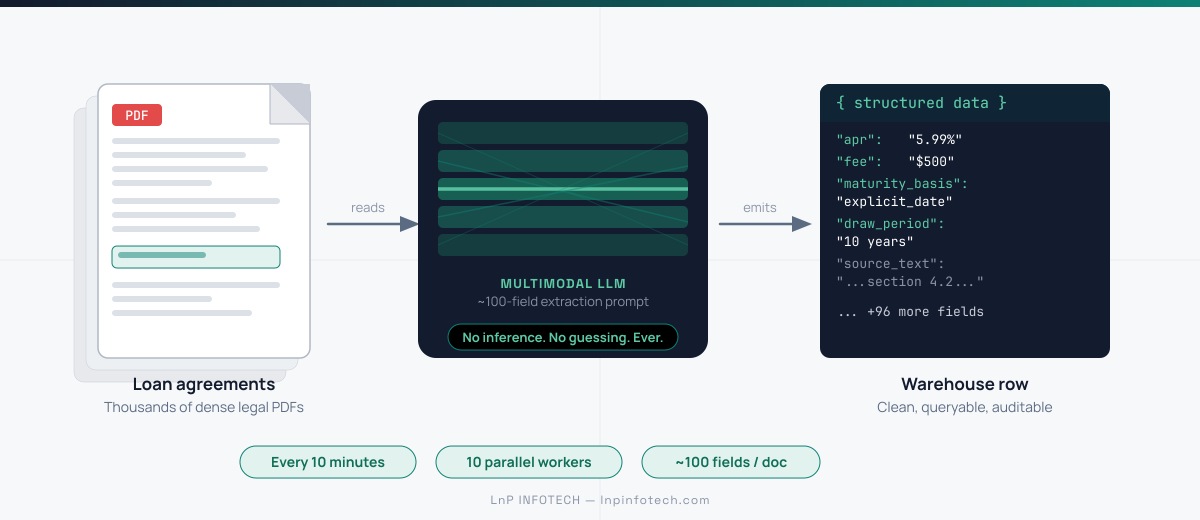 Automated Legal Document Validation at Scale