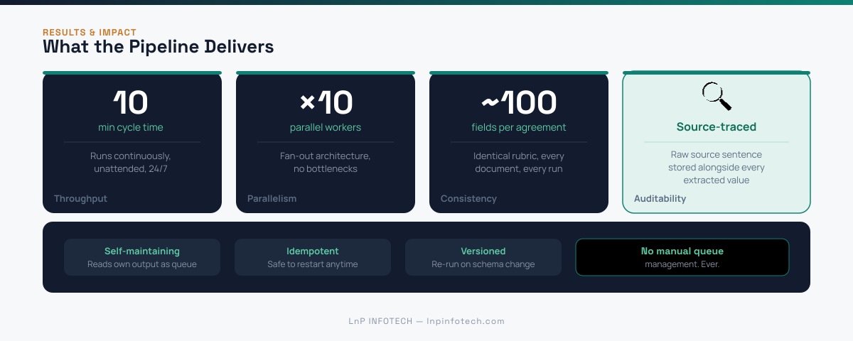 Results & Impact