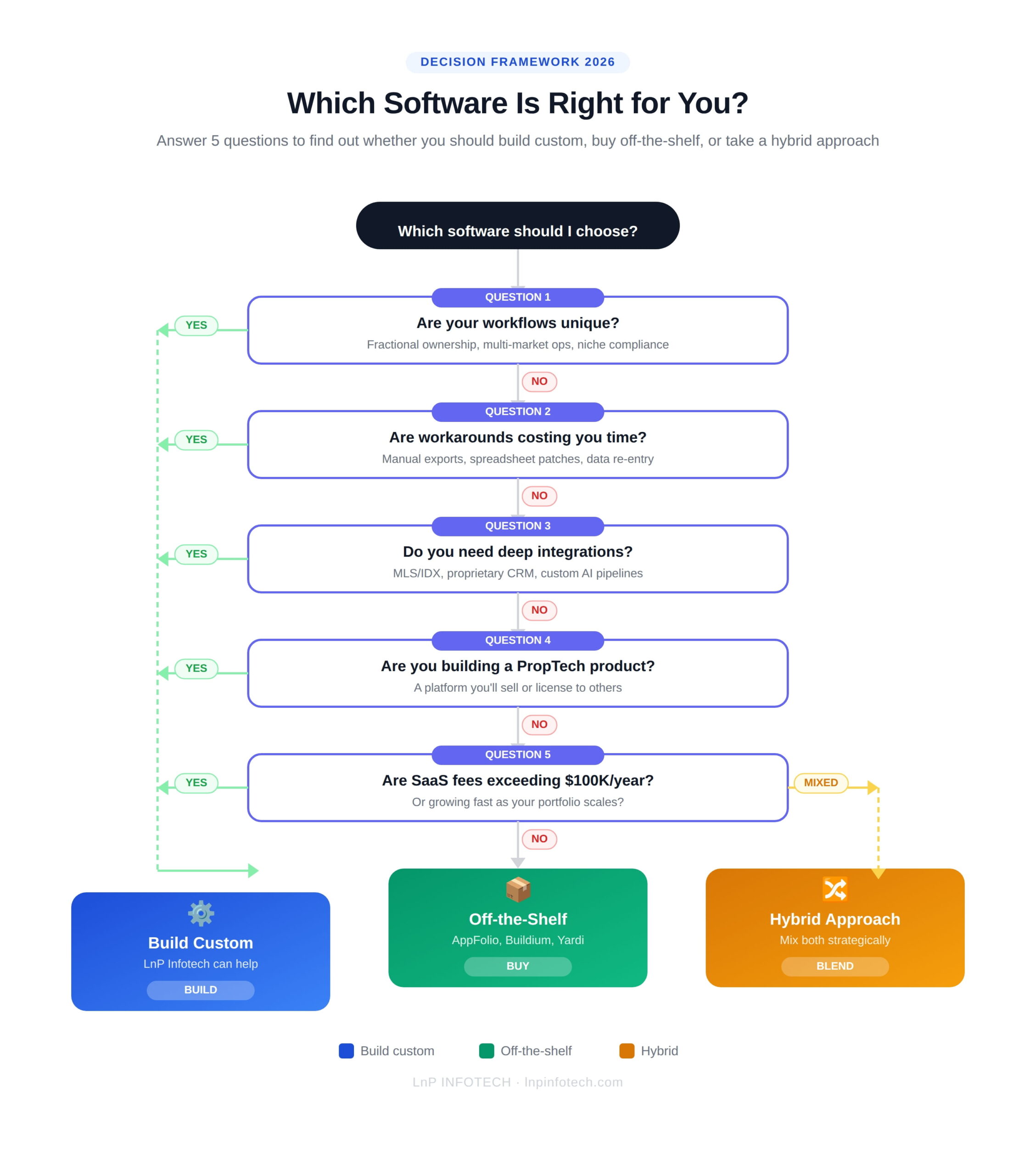 decision flowchart for custom real estate vs off the shelf