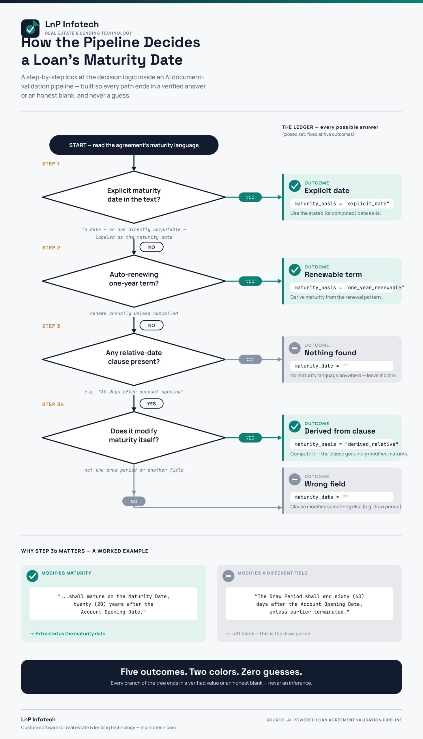 maturity-decision-tree-infographic