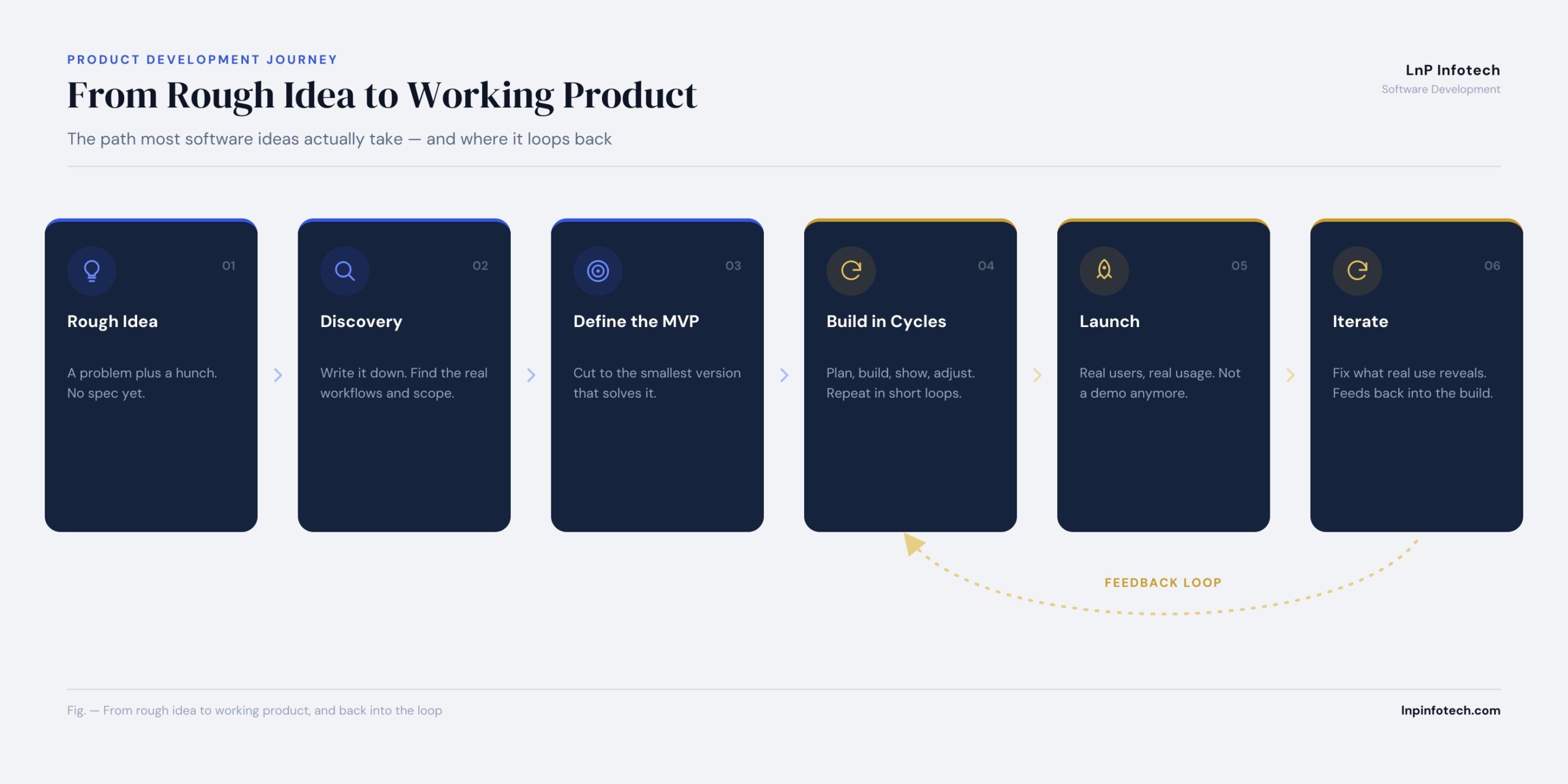 idea to product journey infographic
