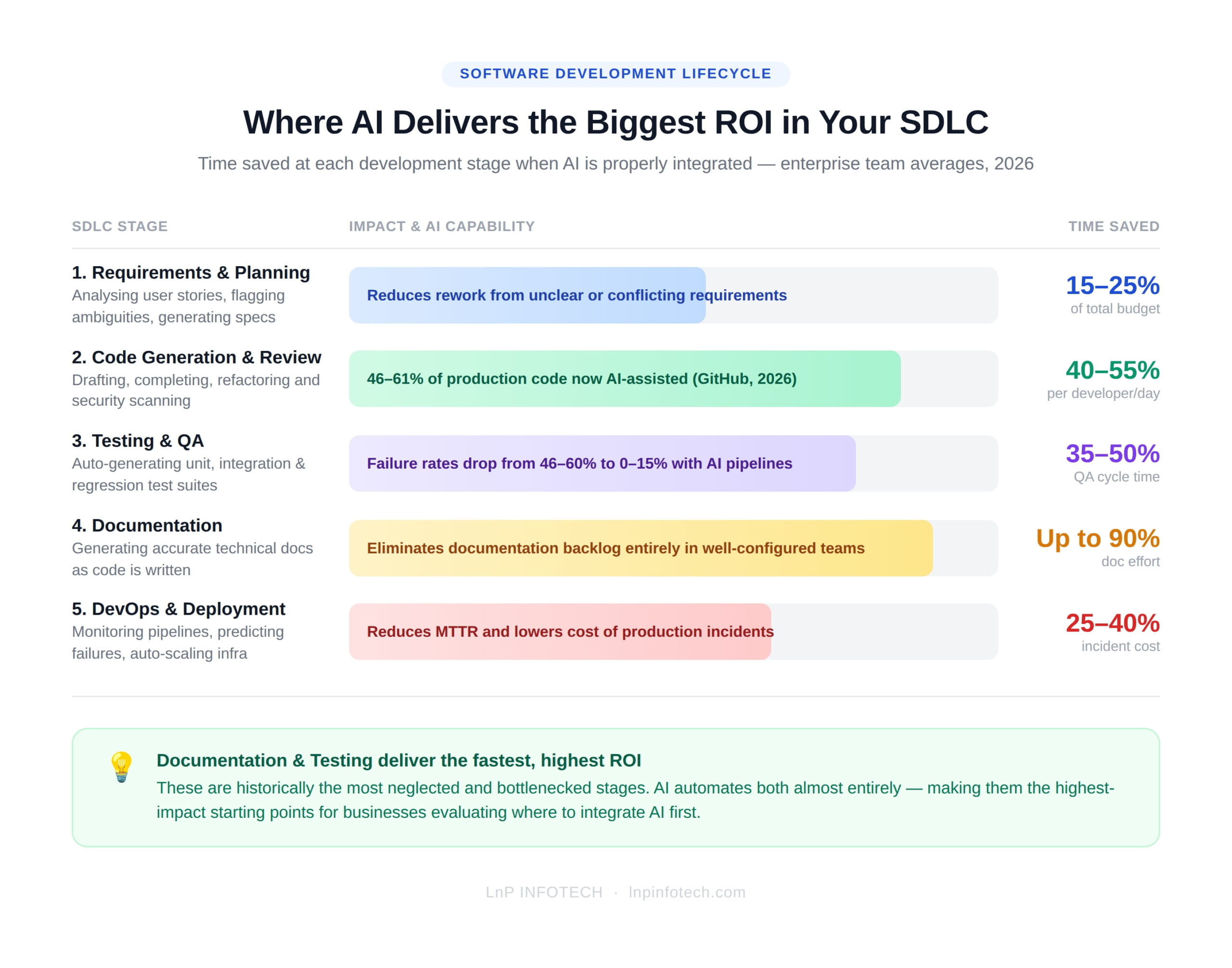 infographic ai sdlc roi breakdown