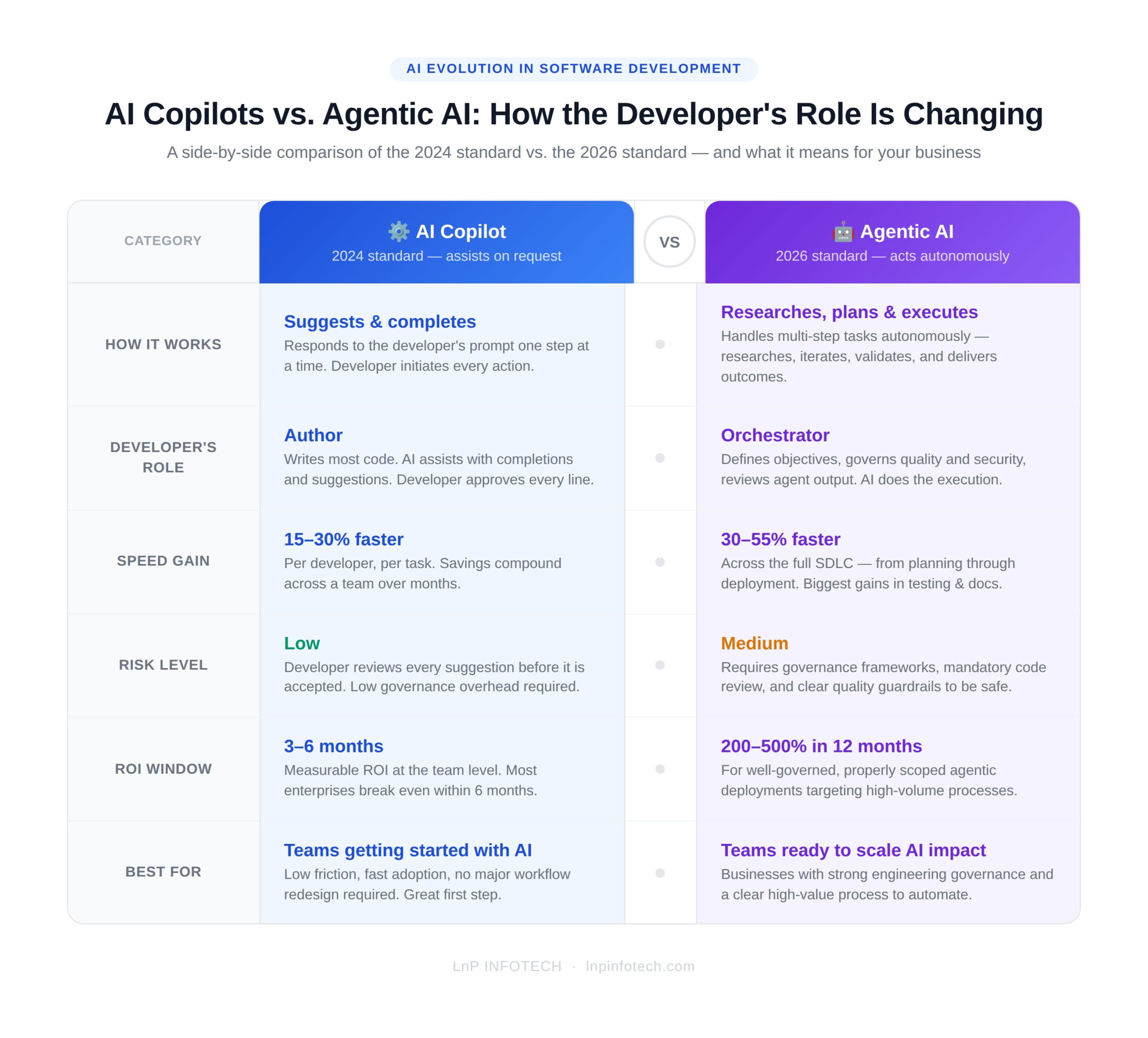 infographic copilot vs agentic ai
