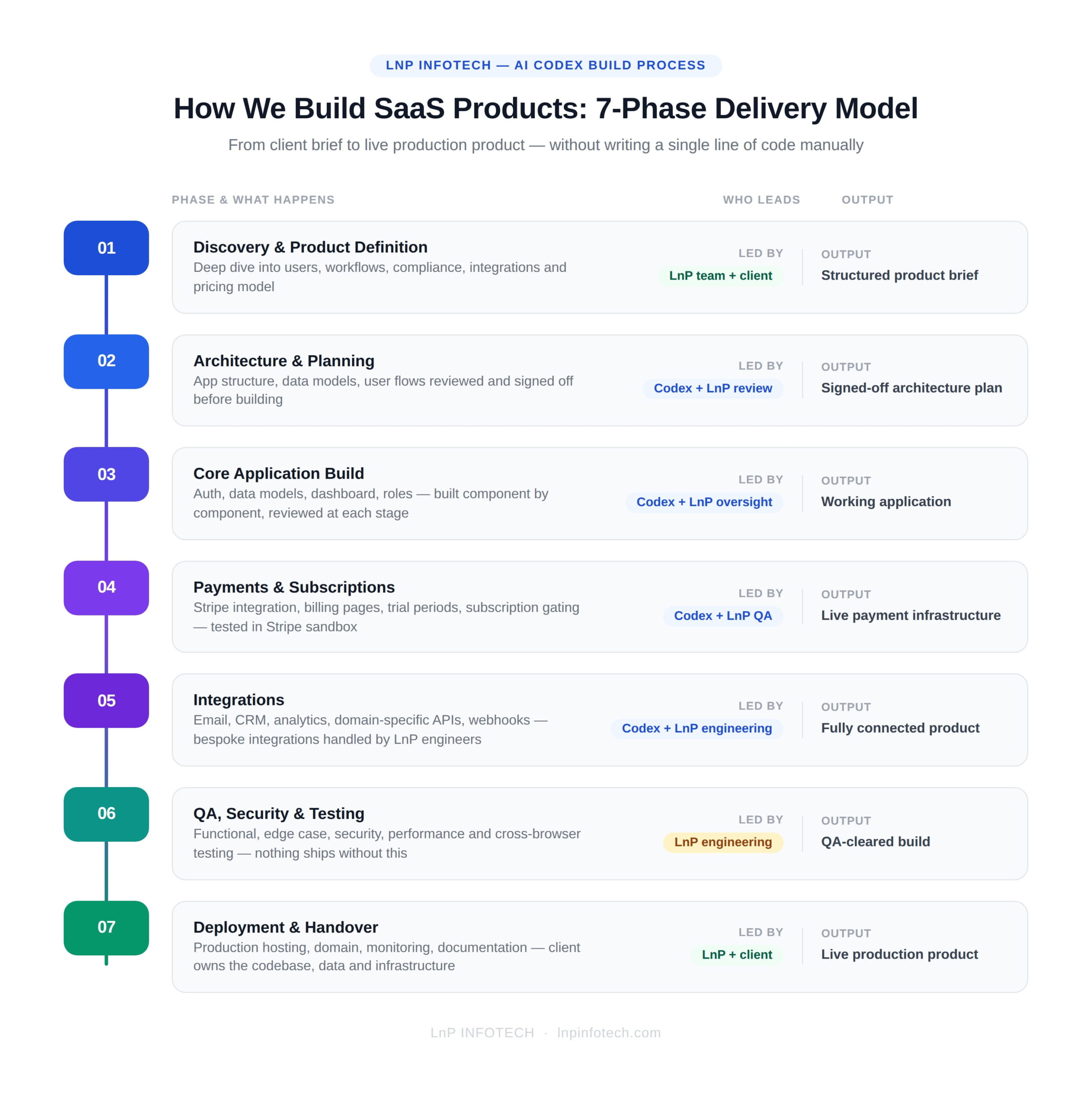 infographic-saas-build-process