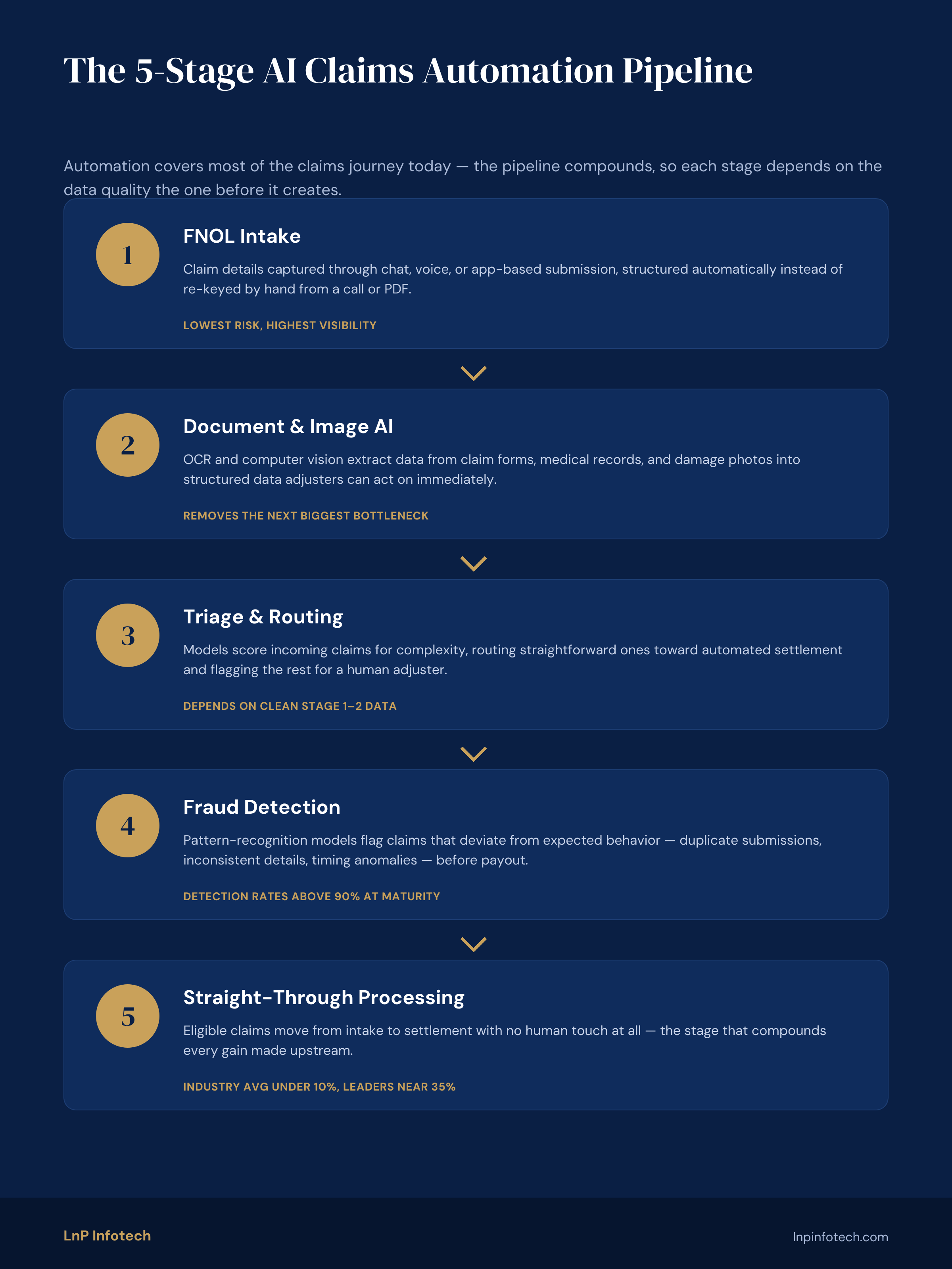 claims automation pipeline