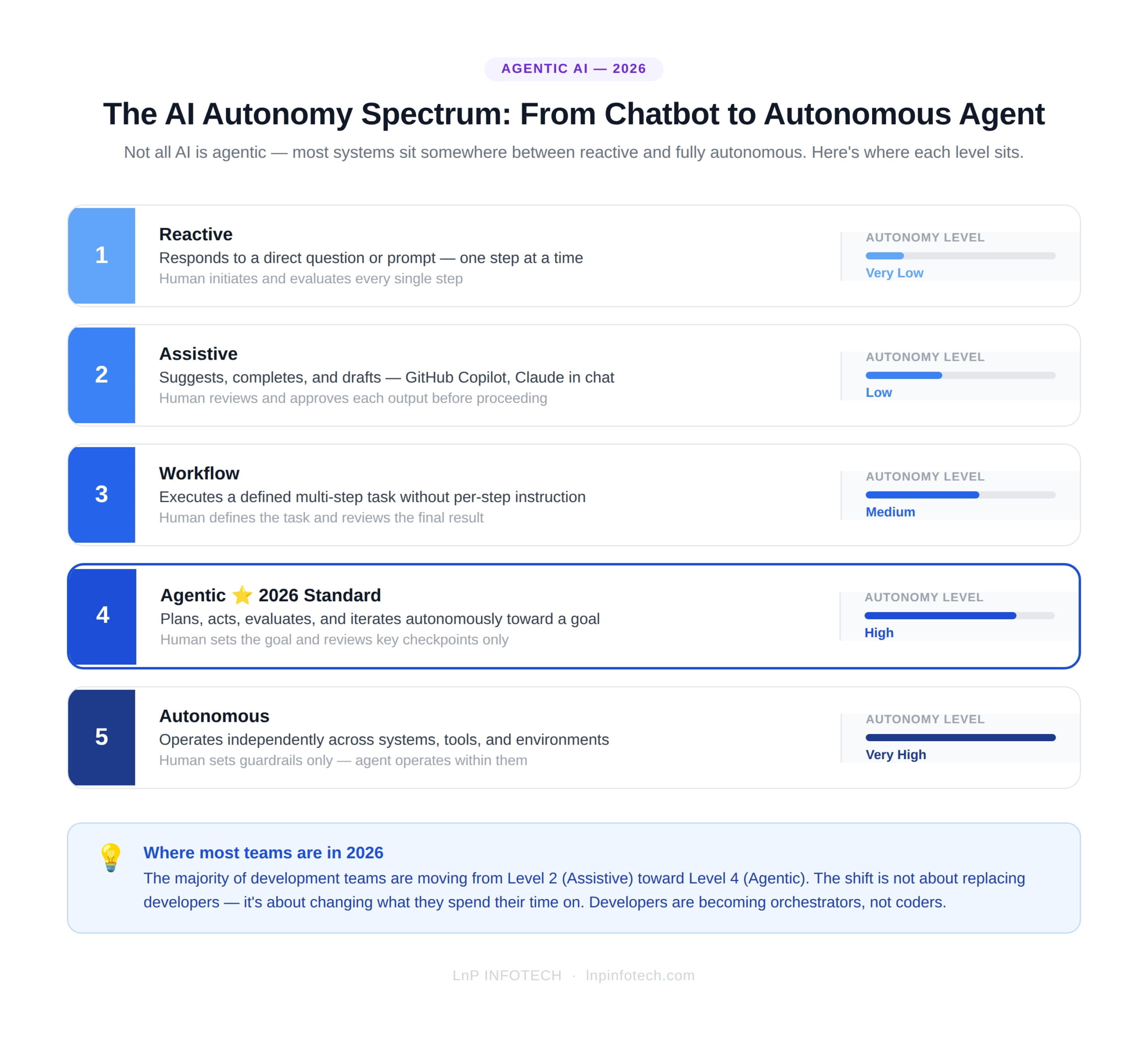 infographic agentic ai spectrum