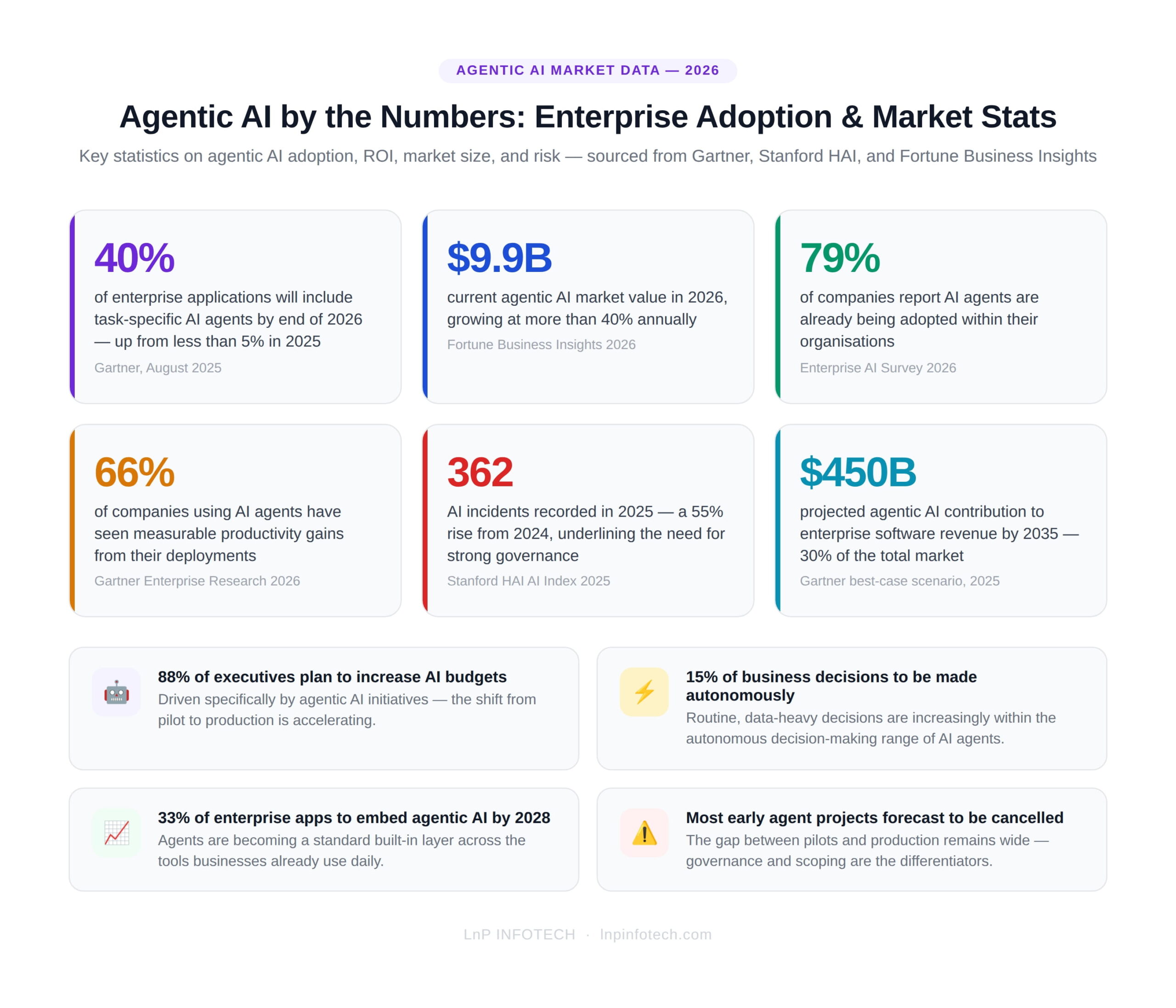 infographic agentic ai stats